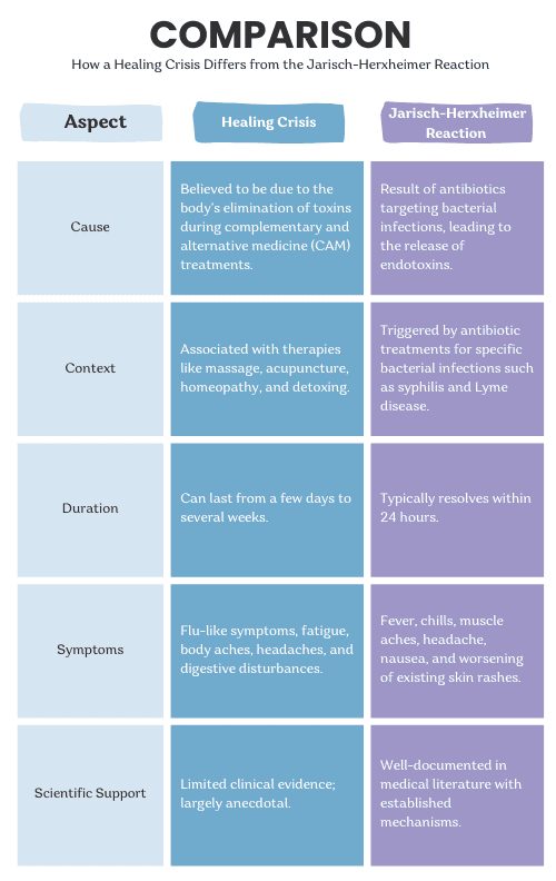 Chart comparing the differences between a healing crisis and herxheimer reaction
